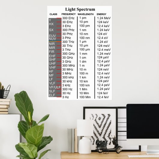 Diagramm des elektromagnetischen Spektrums Poster (Heimbüro)