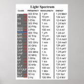 Diagramm des elektromagnetischen Spektrums Poster (Vorne)