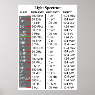 Diagramm des elektromagnetischen Spektrums Poster