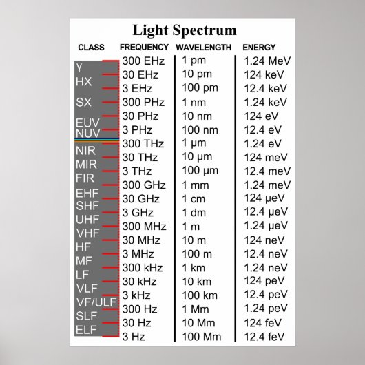 Diagramm des elektromagnetischen Spektrums Poster (Vorne)
