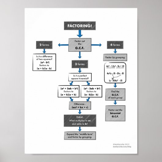 Diagramm des Faktorationsflusses für Algebra 1 Poster (Vorne)