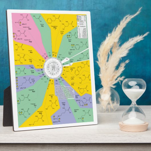 Diagramm des genetischen Codes mit Aminosäurerücks Fotoplatte (Seite)