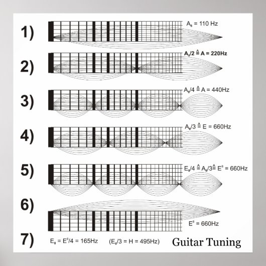 Diagramm des Gitarrentunings von Fret Poster (Vorne)
