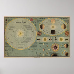 Diagramm des Sonnensystems - Circa 1873 Poster