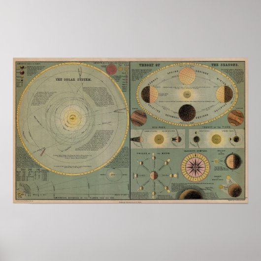 Diagramm des Sonnensystems - Circa 1873 Poster (Vorne)