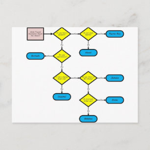 Diagramm des tropischen Zielflusses Postkarte