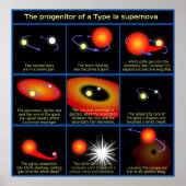 Diagramm des Vorfahren eines Typ-II-Supernovas Poster (Vorne)