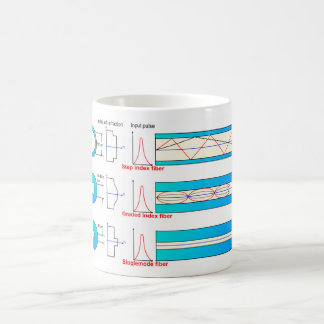 Diagramm-Diagramm Glasfasertypen Multimode  Kaffeetasse