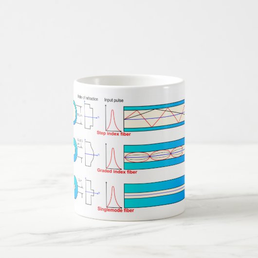 Diagramm-Diagramm Glasfasertypen Multimode Kaffeetasse (Mittel)