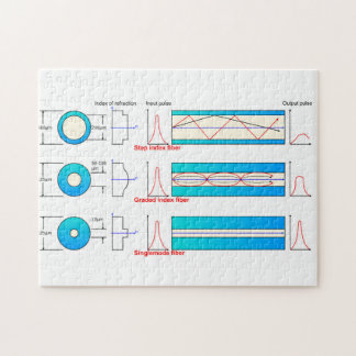 Diagramm-Diagramm Glasfasertypen Multimode  Puzzle
