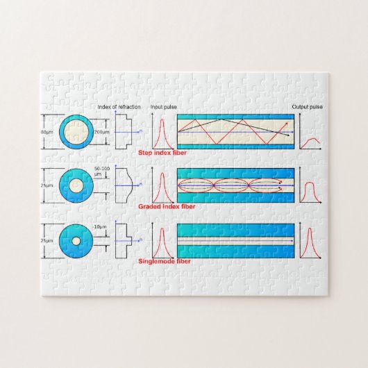 Diagramm-Diagramm Glasfasertypen Multimode Puzzle (Horizontal)