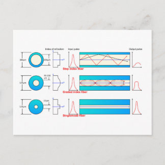 Diagramm-Diagramm Lichtwellenleitertypen Multimode Postkarte