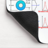 Diagramm-Diagramm Optische Fasertypen Multimode Mousepad (Ecke)