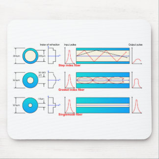 Diagramm-Diagramm Optische Fasertypen Multimode  Mousepad