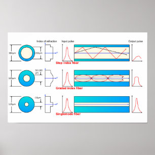 Diagramm-Diagramm Optische Fasertypen Multimode-Po Poster