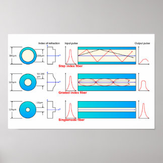 Diagramm-Diagramm Optische Fasertypen Multimode-Po Poster