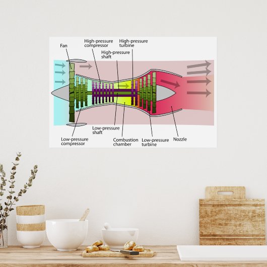 Diagramm eines 2-Spool-Hochblasen-Turbofan-Motors Poster (Küche)