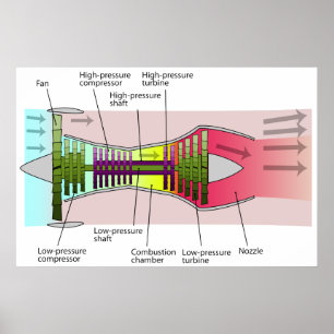 Diagramm eines 2-Spool-Hochblasen-Turbofan-Motors Poster