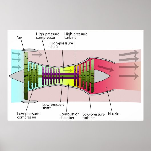 Diagramm eines 2-Spool-Hochblasen-Turbofan-Motors Poster (Vorne)