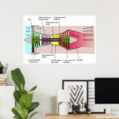 Diagramm eines 2-Spool-Hochblasen-Turbofan-Motors Poster (Heimbüro)