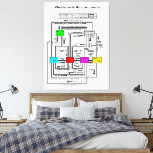 Diagramm eines funktionalen makroökonomischen Syst Leinwanddruck (Insitu (Schlafzimmer))