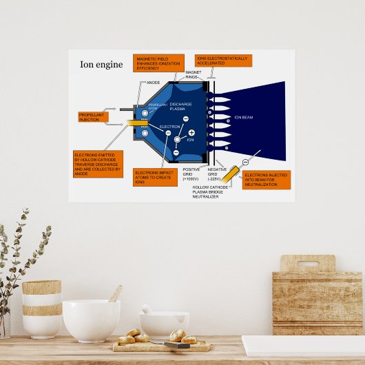 Diagramm eines Ionenantriebssystem-Motors Poster (Küche)