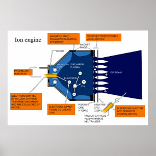 Diagramm eines Ionenantriebssystem-Motors Poster
