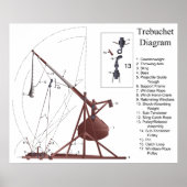 Diagramm eines mittelalterlichen Trebuchet Siege M Poster (Vorne)