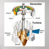 Diagramm eines Rotary Motor Generators für Wassert Poster (Vorne)