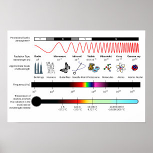 Diagramm elektromagnetische Spektrumseigenschaften Poster