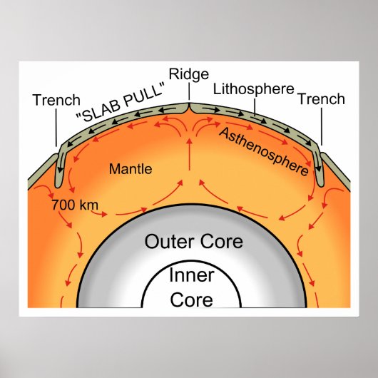 Diagramm für die geologische tektonische Platte Poster (Vorne)