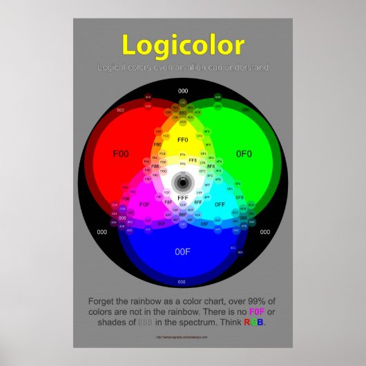 Diagramm für logische Farbe Poster (Vorne)