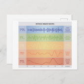 Diagramm für menschliche Gehirnwellen Entwurf Rege Ankündigungspostkarte (Vorne/Hinten)