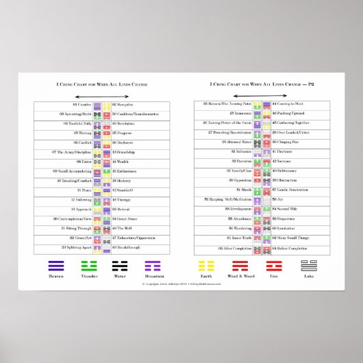 Diagramme für I Ching-Hexagramme Poster (Vorne)