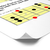 Die 7 gebräuchlichsten Gitarrenfiguren Poster (Ecke)