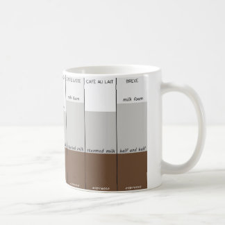 Die Arten des Kaffees Kaffeetasse