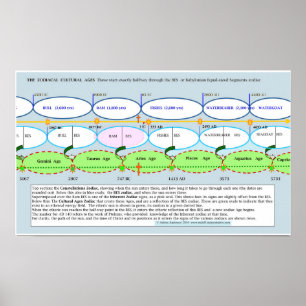 Die Basis des Zodiacal kulturellen Alters Poster