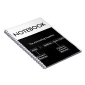 "Die Buchhaltungs-Gleichung " Notizblock (Rechte Seite)