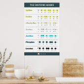 Die diatonischen Moden - Helligkeitsreihenfolge Poster (Küche)