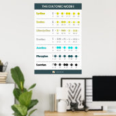 Die diatonischen Moden - Helligkeitsreihenfolge Poster (Heimbüro)