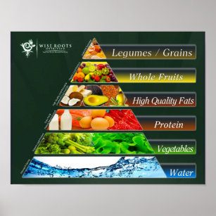 Die echte Nahrungspyramide Poster
