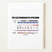 Die elektromagnetische Spektrumsphysik Planer (Rückseite)