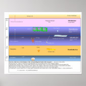 Die Ether-Schichten in der oberen Atmosphäre Poster (Vorne)