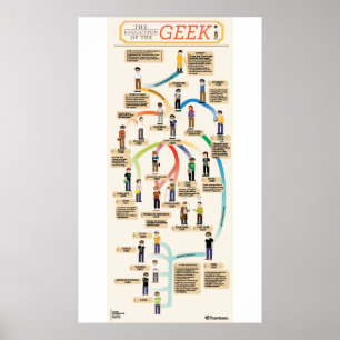 Die Evolution des Geek Poster