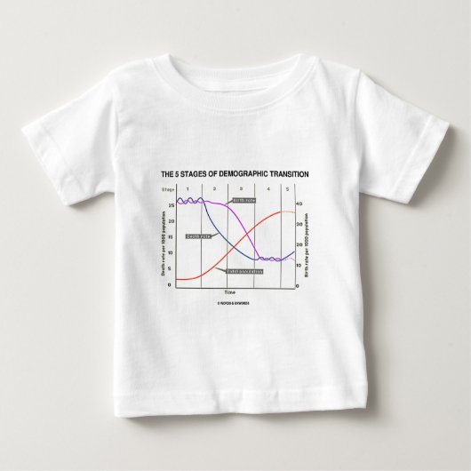 Die fünf Bühnen des demographischen Überganges Baby Strampler (Vorderseite)