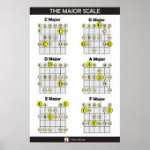 Die große Skala für Gitarre Poster (Vorne)