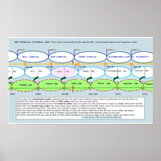 Die Grundlage des Zodiakalen Kulturzeitalters Poster (Vorne)