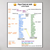 Die Könige Israels und Judah Poster (Vorne)