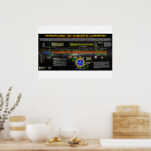 Die Kosmologie Christi's Lifespan Poster (Küche)