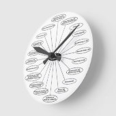 Die NAICS Uhr (Winkel)